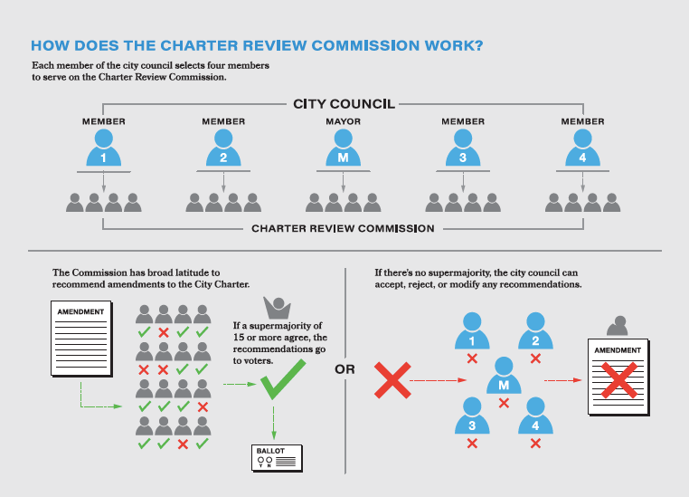 Should We Wait for the Charter Review Process to Work on Change? City